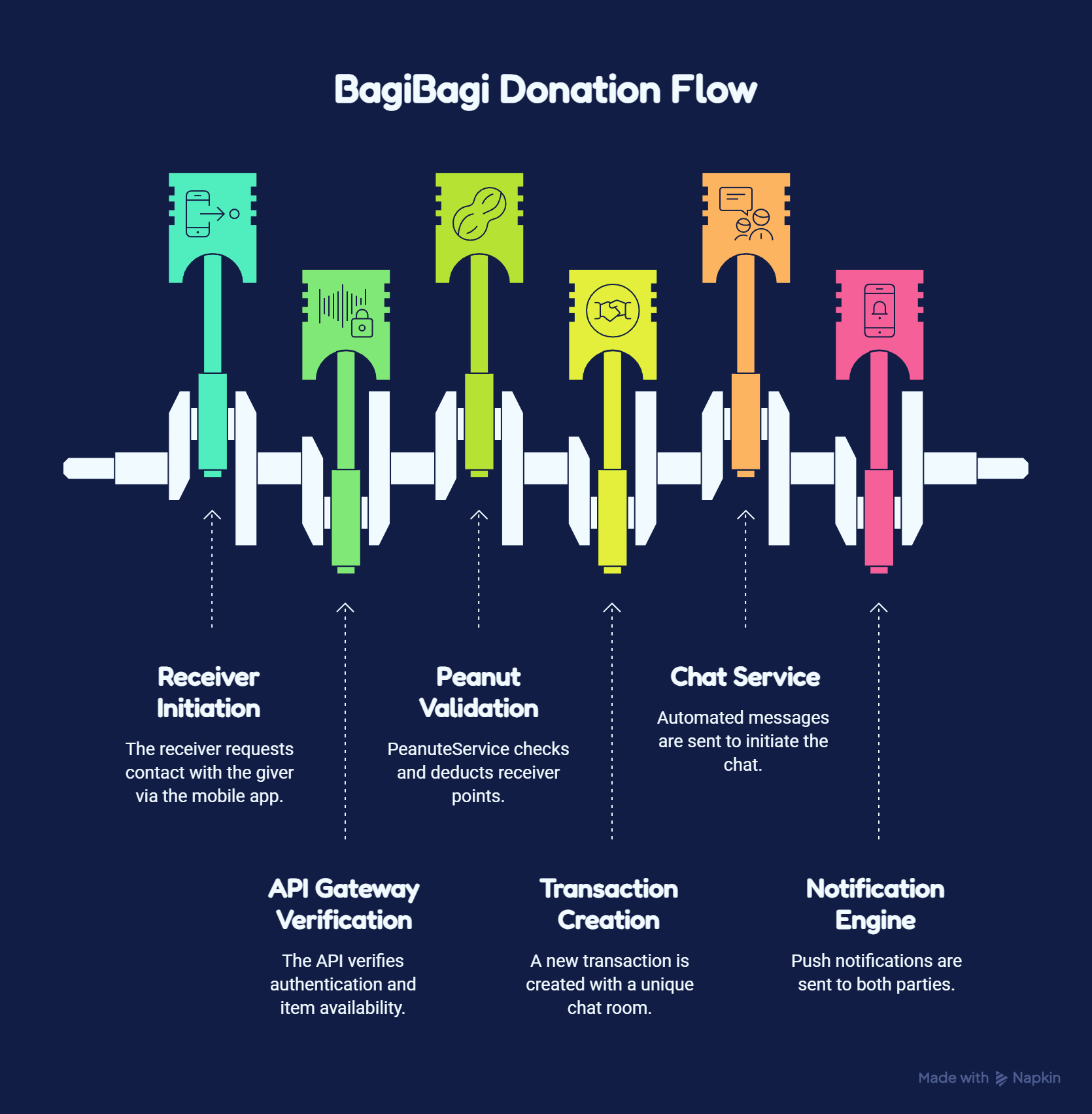 BagiBagi core transactional pipeline mapping mobile user request to Laravel API checks