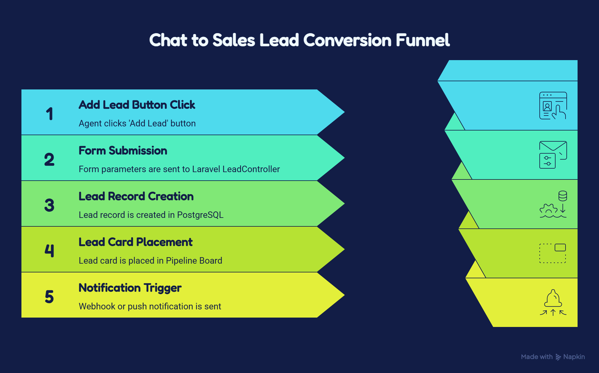 CRM interface and visual sales pipeline flow illustrating lead stages and database organization mapping