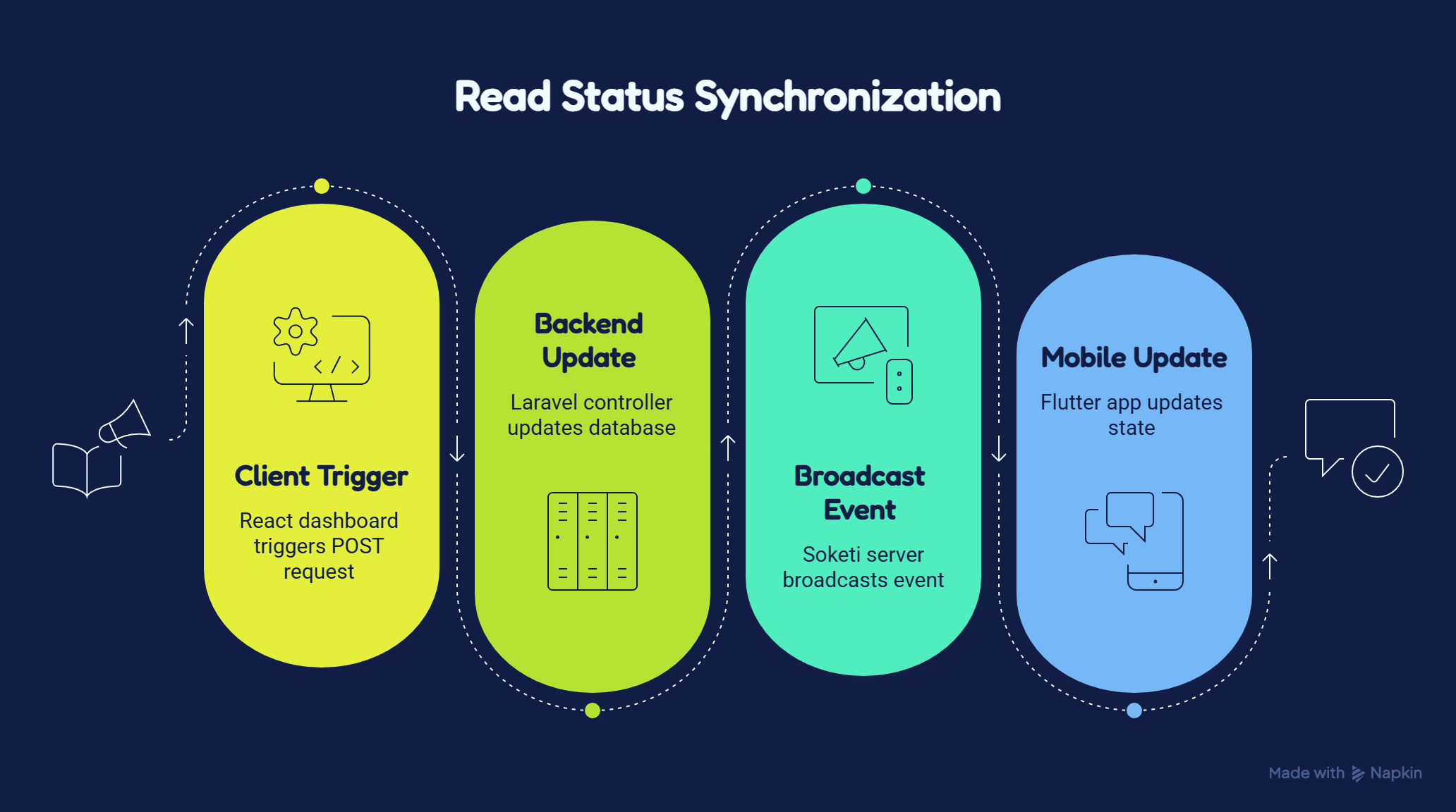 Logical structure of the Go gateway connection state and read status synchronization handler