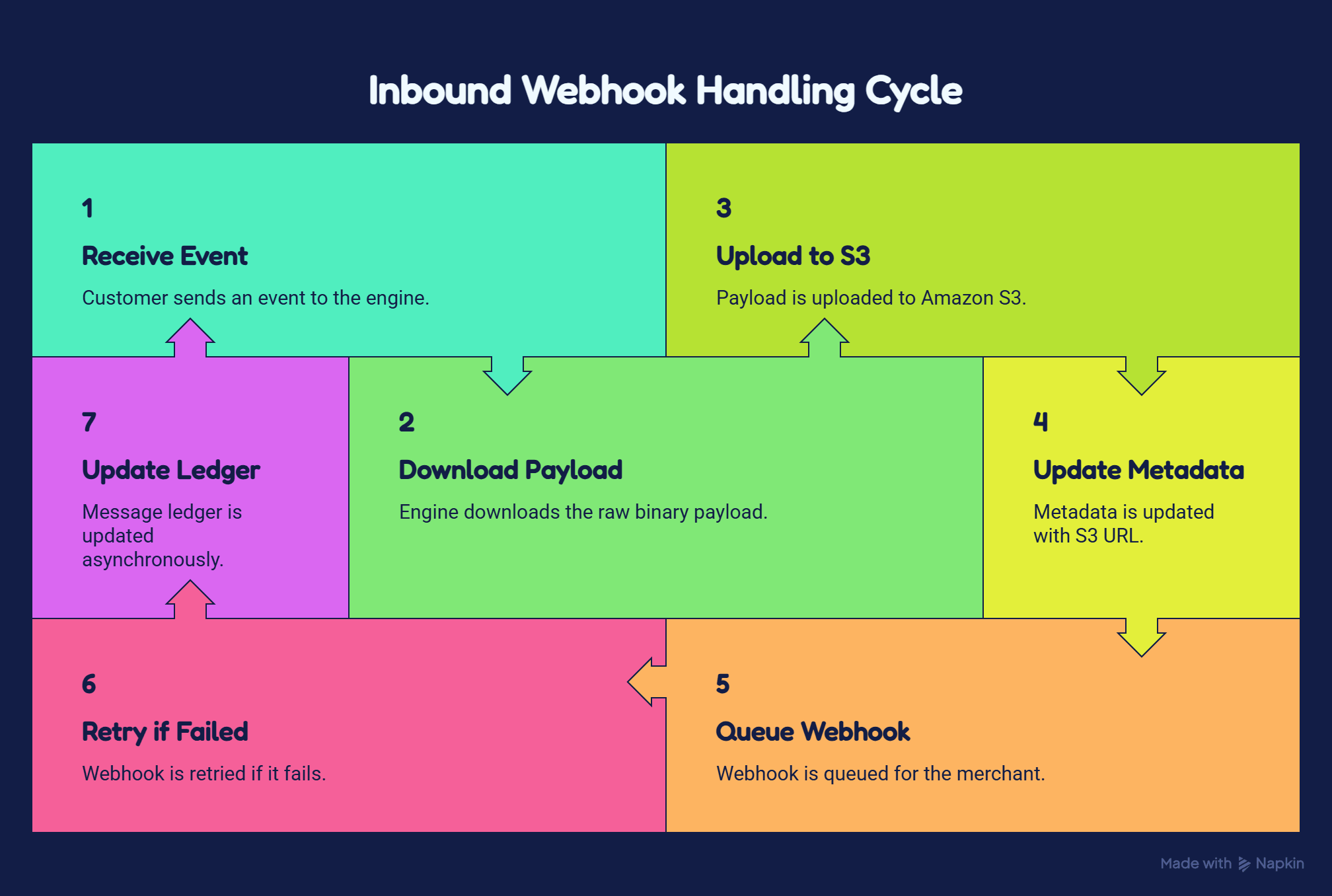 Visual flow of the inbound webhook event queuing and S3 attachment upload pipeline